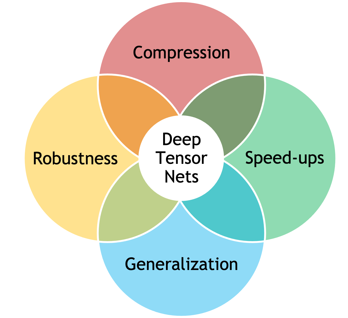 Advantages of tensor methods for deep learning