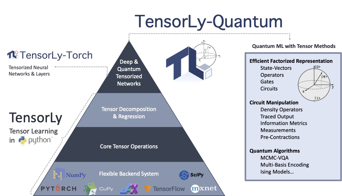 pyramid representing the TensorLy ecosystem