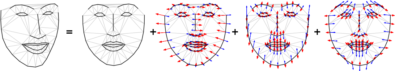 Principal components of the facial shape model