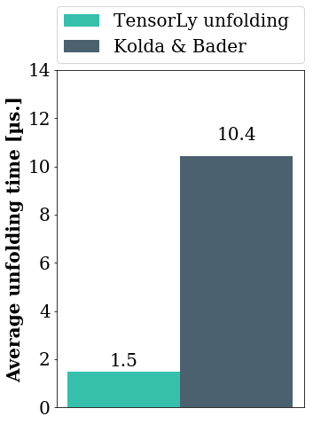 Comparison of the unfolding in NumPy with Kolda&Bader and TensorLy definitions