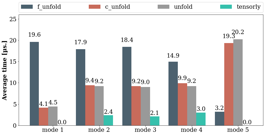 comparison of the unfolding in NumPy with various implementations of the Kolda&Bader definition and the TensorLy definition